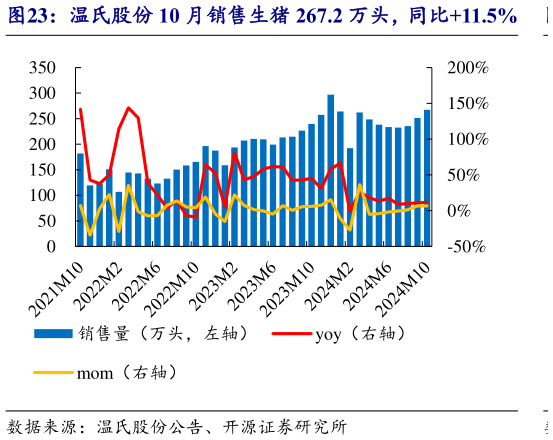 想关注一下温氏股份 10 月销售生猪 267.2 万头，同比11.5%?