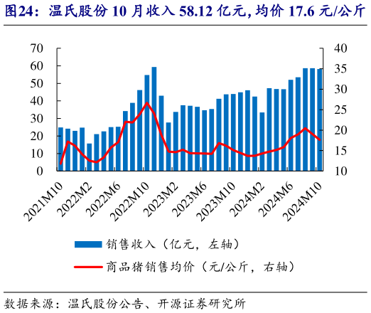 我想了解一下温氏股份 10 月收入 58.12 亿元，均价 17.6 元公斤?