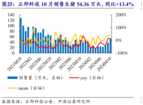 谁能回答正邦科技 10 月销售生猪 54.36 万头，同比13.4%?