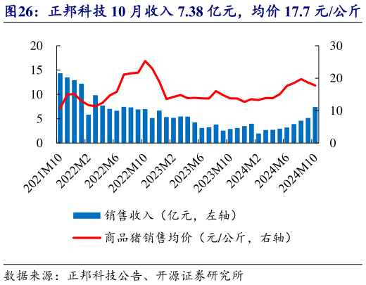 谁能回答正邦科技 10 月收入 7.38 亿元，均价 17.7 元公斤?