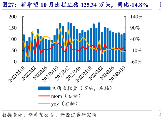 请问一下新希望 10 月出栏生猪 125.34 万头，同比-14.8%?