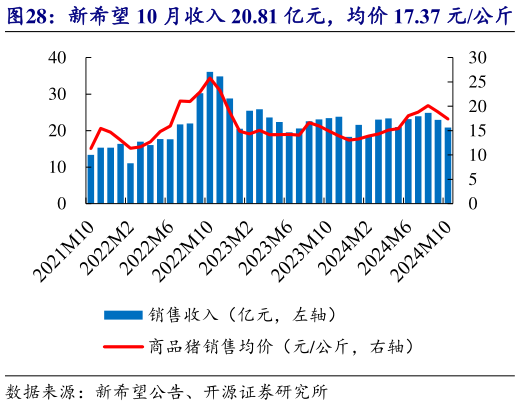 想关注一下新希望 10 月收入 20.81 亿元，均价 17.37 元公斤?