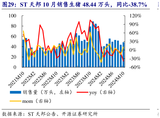 你知道ST 天邦 10 月销售生猪 48.44 万头，同比-38.7%?