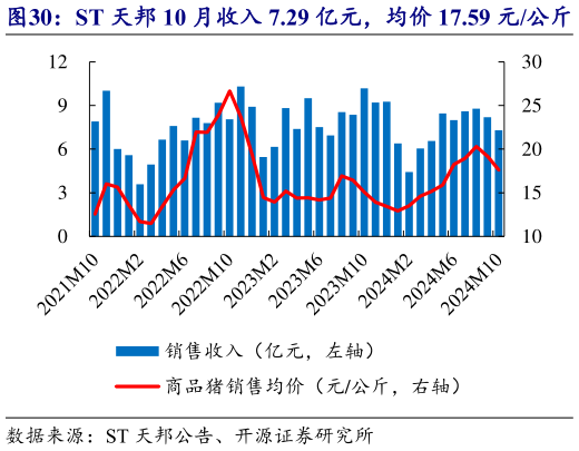 如何了解ST 天邦 10 月收入 7.29 亿元，均价 17.59 元公斤?