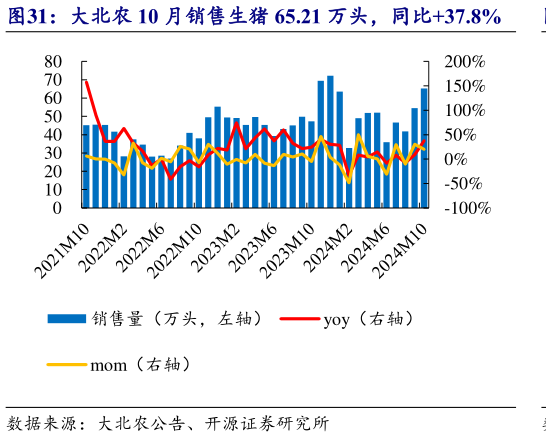 如何解释大北农 10 月销售生猪 65.21 万头，同比37.8%?