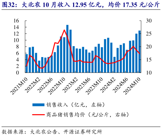 想关注一下大北农 10 月收入 12.95 亿元，均价 17.35 元公斤?