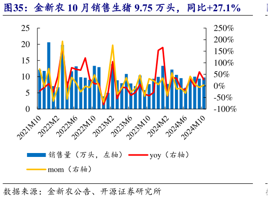 我想了解一下金新农 10 月销售生猪 9.75 万头，同比27.1%?