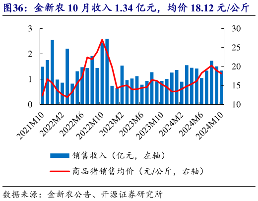 想问下各位网友金新农 10 月收入 1.34 亿元，均价 18.12 元公斤?