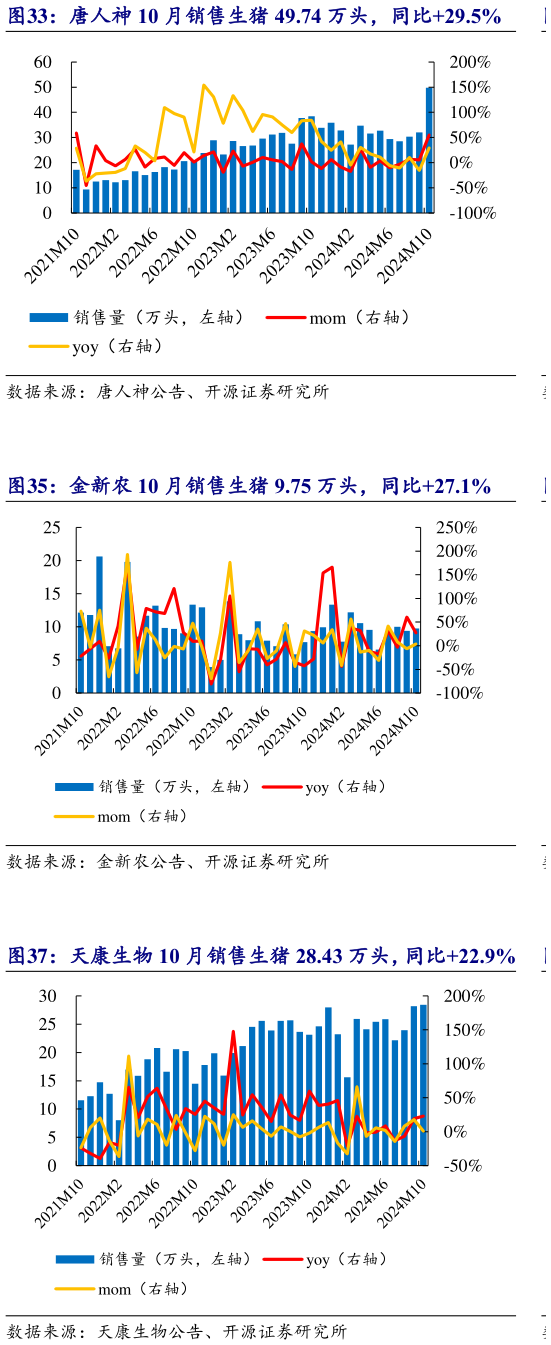 想问下各位网友唐人神 10 月销售生猪 49.74 万头，同比29.5%?