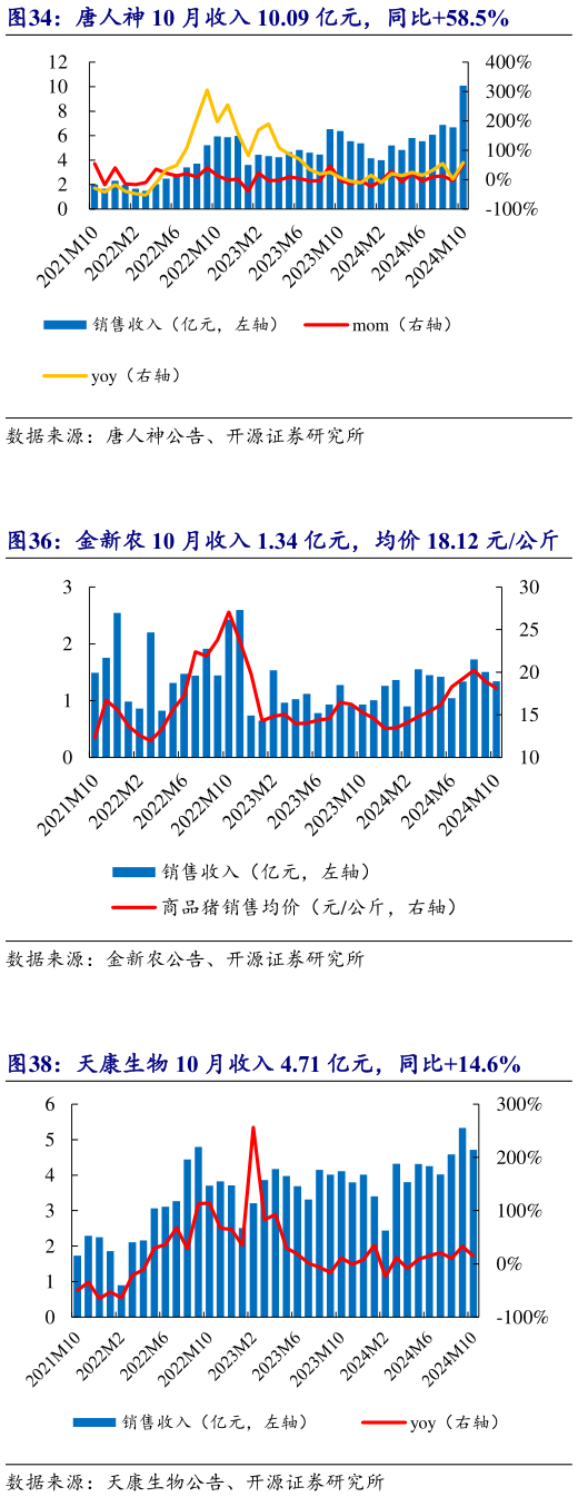 一起讨论下唐人神 10 月收入 10.09 亿元，同比58.5%?