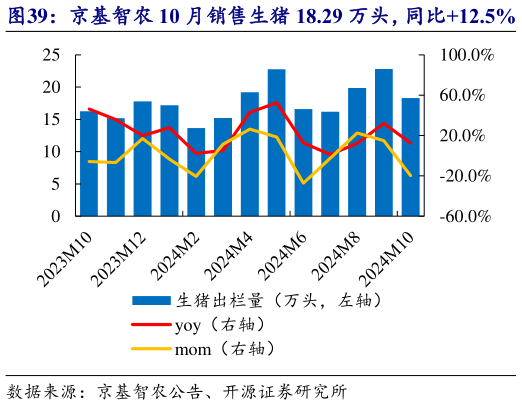 怎样理解京基智农 10 月销售生猪 18.29 万头，同比12.5%   京基智农 10 月收入 3.75 亿元，均价 18 元公斤?