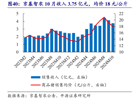 如何解释京基智农 10 月收入 3.75 亿元，均价 18 元公斤?