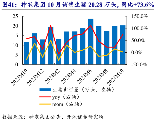 咨询下各位神农集团 10 月销售生猪 20.28 万头，同比73.6%   神农集团 10 月收入 4.48 亿元，均价 17.5 元公斤?