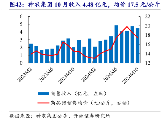 一起讨论下神农集团 10 月收入 4.48 亿元，均价 17.5 元公斤?