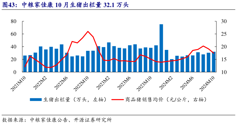 如何了解中粮家佳康 10 月生猪出栏量 32.1 万头?