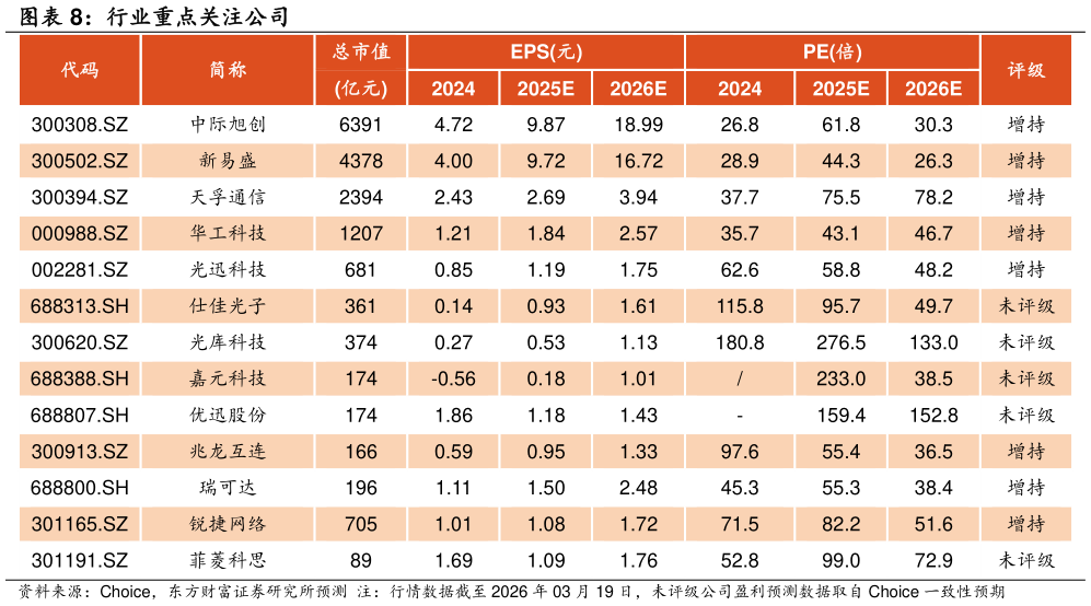 你知道行业重点关注公司?