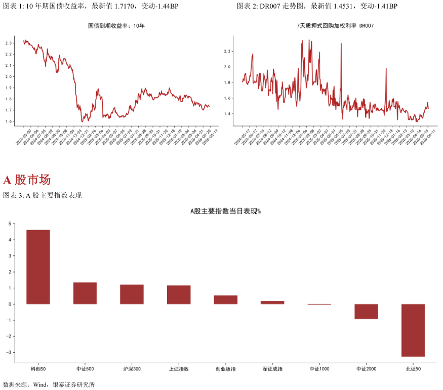 如何了解10 年期国债收益率，最新值 1.7170，变动-1.44BPDR007 走势图，最新值 1.4531，变动-1.41BP
