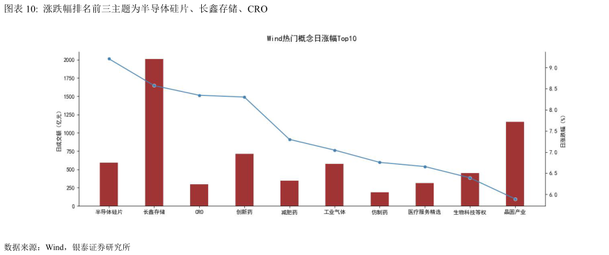 如何才能涨跌幅排名前三主题为半导体硅片、长鑫存储、CRO