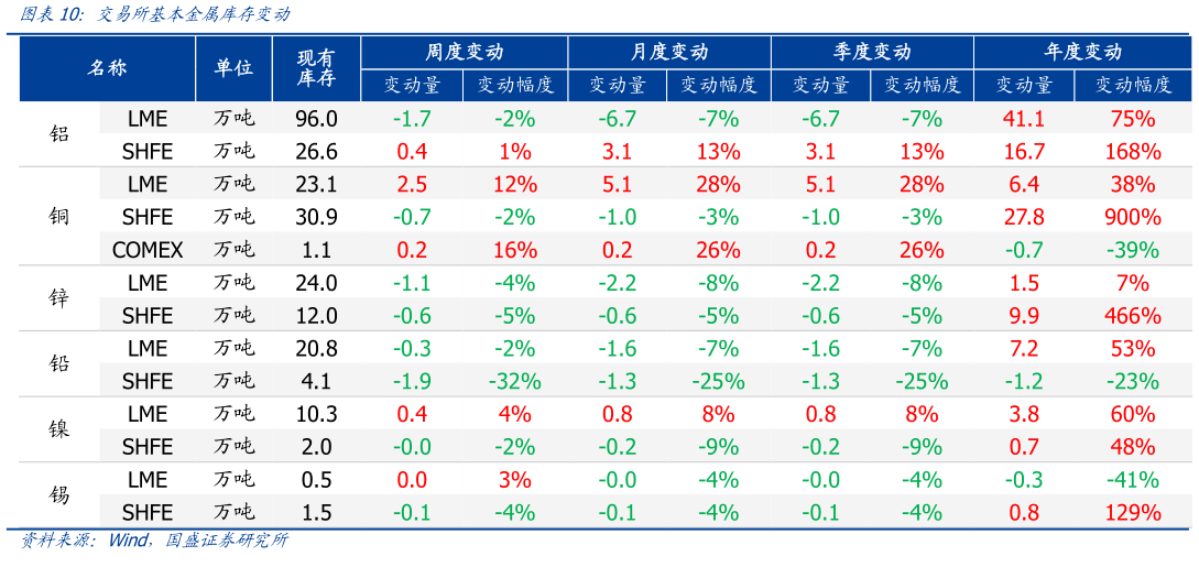 谁能回答交易所基本金属库存变动