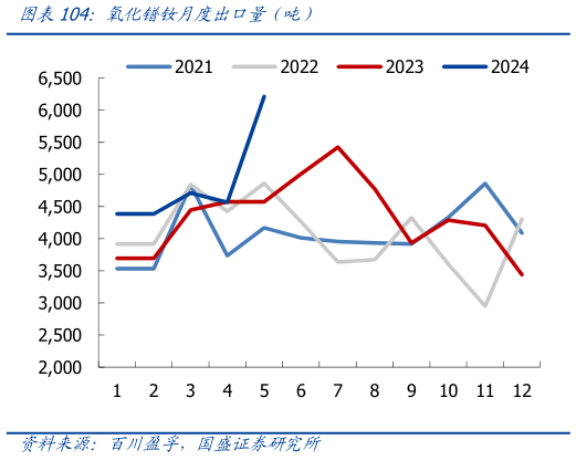 你知道氧化镨钕月度出口量（吨）