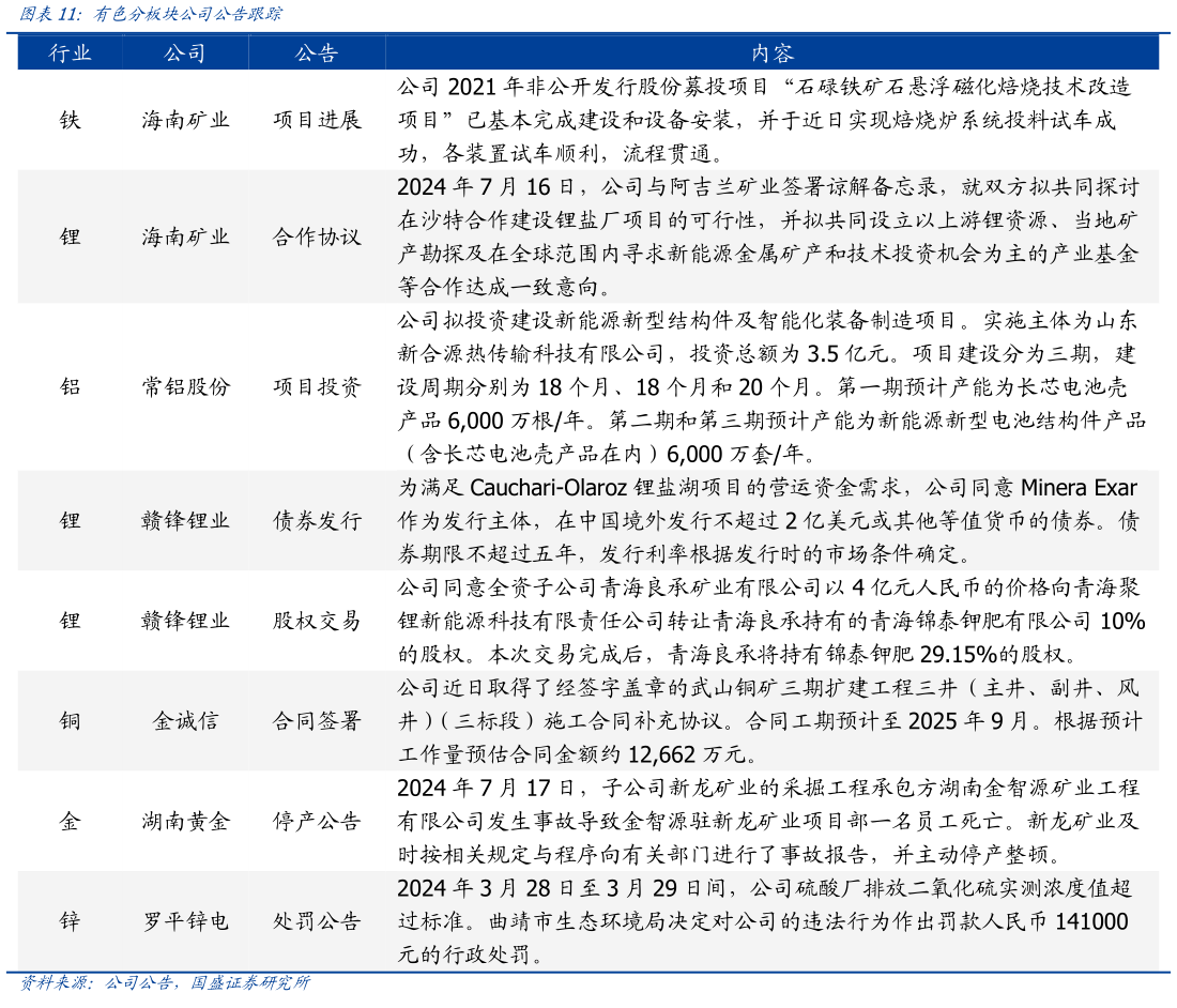 一起讨论下有色分板块公司公告跟踪