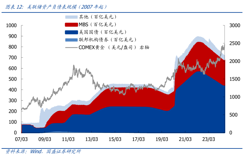 谁能回答美联储资产负债表规模（2007年起）