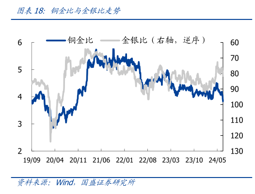 如何解释铜金比与金银比走势