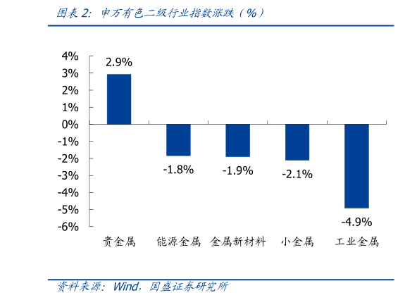 谁能回答申万有色二级行业指数涨跌（%）