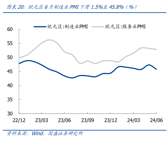 一起讨论下欧元区6月制造业PMI下滑1.5%至45.8%（%）