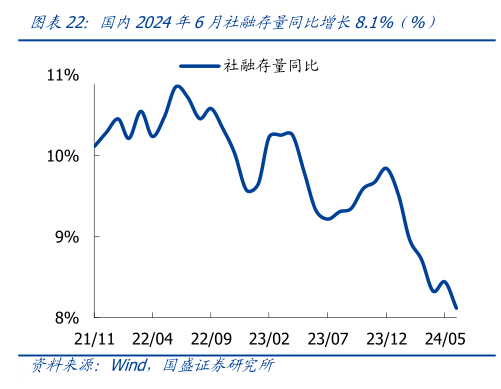如何看待国内2024年6月社融存量同比增长8.1%（%）