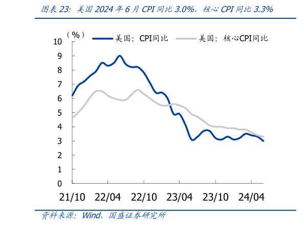 如何看待美国2024年6月CPI同比3.0%，核心CPI同比3.3%