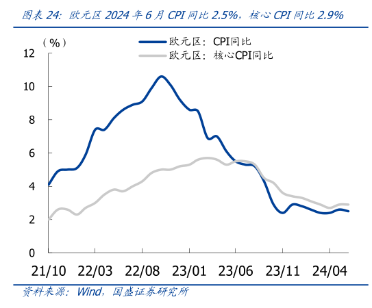 如何才能欧元区2024年6月CPI同比2.5%，核心CPI同比2.9%