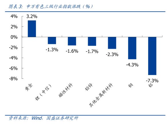 你知道申万有色三级行业指数涨跌（%）