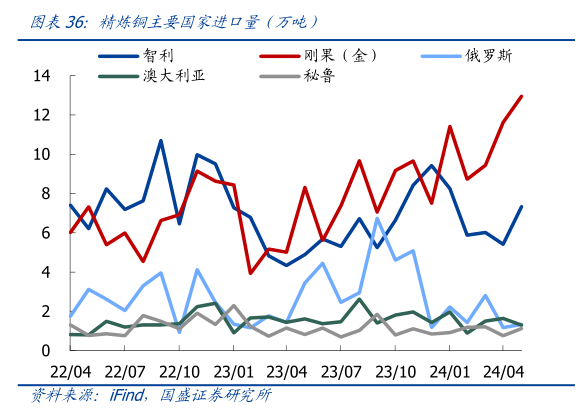 咨询大家精炼铜主要国家进口量（万吨）