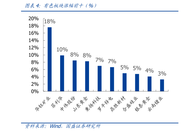 请问一下有色板块涨幅前十（%）