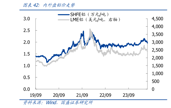 如何才能内外盘铝价走势
