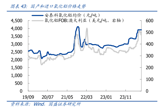 咨询下各位国产和进口氧化铝价格走势
