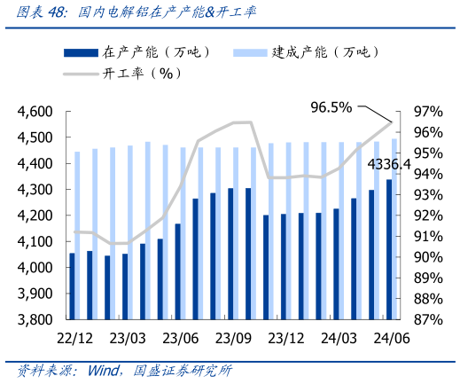 如何了解国内电解铝在产产能开工率