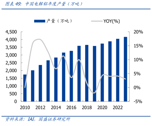 如何了解中国电解铝年度产量（万吨）