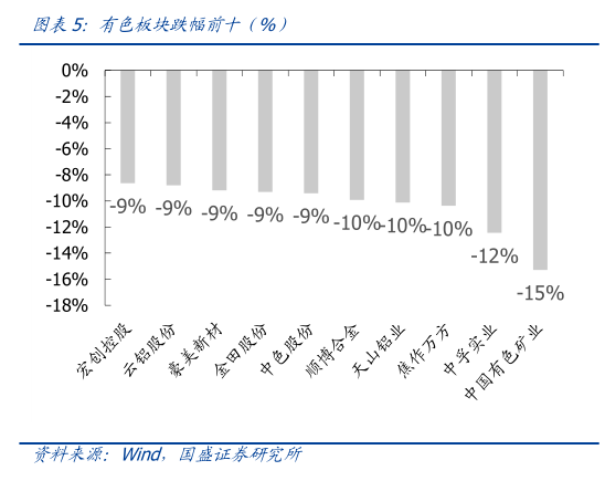 想关注一下有色板块跌幅前十（%）