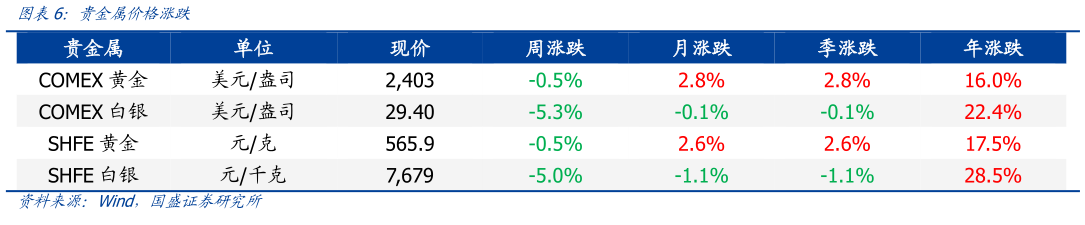 如何解释贵金属价格涨跌
