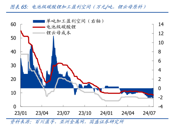 我想了解一下电池级碳酸锂加工盈利空间（万元吨，锂云母原料）
