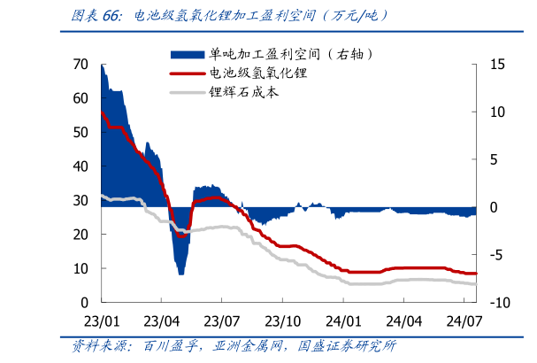 怎样理解电池级氢氧化锂加工盈利空间（万元吨）