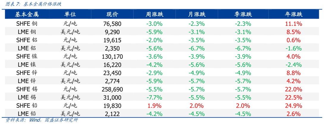 想关注一下基本金属价格涨跌