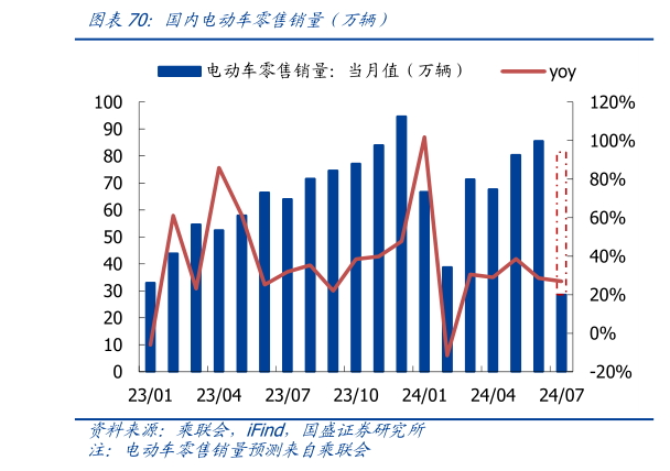 请问一下国内电动车零售销量（万辆）