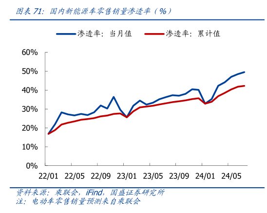 你知道国内新能源车零售销量渗透率（%）