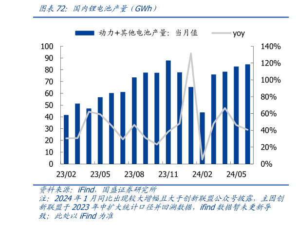 如何了解国内锂电池产量（GWh）
