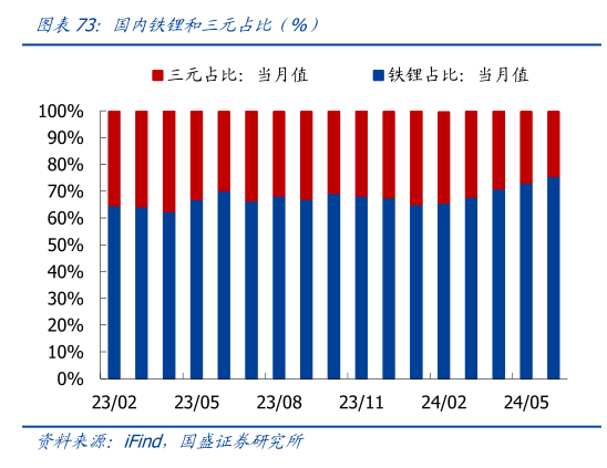 怎样理解国内铁锂和三元占比（%）