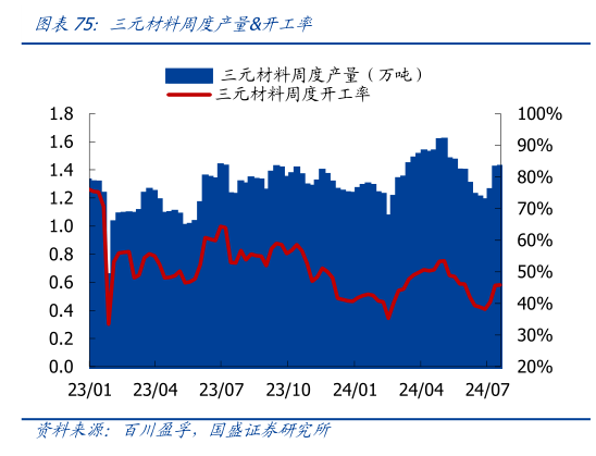 如何了解三元材料周度产量开工率