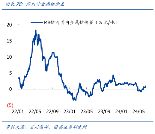 咨询下各位海内外金属钴价差